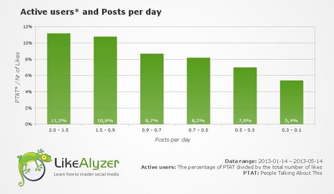 Post Frequency This particular study studied 25,000 different pages and their posting habits. They found pages that post 1.