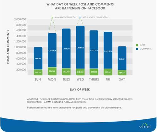 Wed Most Comments Mon Most Posts Weekday usage is pretty steady.
