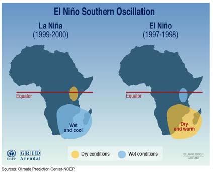 El Niño (La Niña): Southern Africa ENSO Explains only 30 % of Rainfall Variability Does not always cause droughts across all of South Africa It s Predictable up to 9 months It s going to happen again