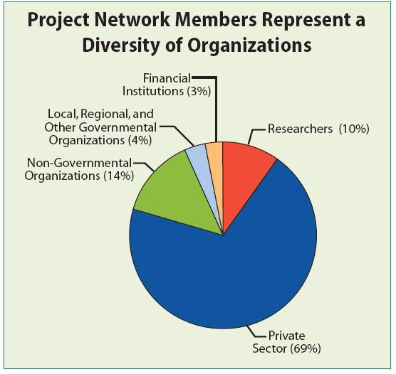 M2M Project Network Brings necessary actors together to implement reduction projects Over 850 organizations Project Network members can: Expand business and increase profits Distinguish themselves