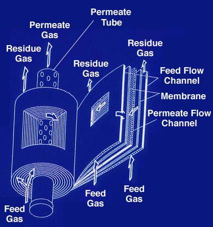 Reduce Capital and Operating Costs with Membranes Natural gas containing CO 2 flows alongside a membrane CO 2 permeates through