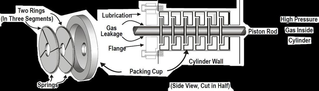Reciprocating Compressor Emissions Overview Reciprocating compressors rod packing