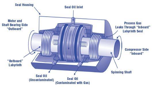Centrifugal Compressor Emissions Overview Centrifugal Compressors have seals around rotating shaft to prevent