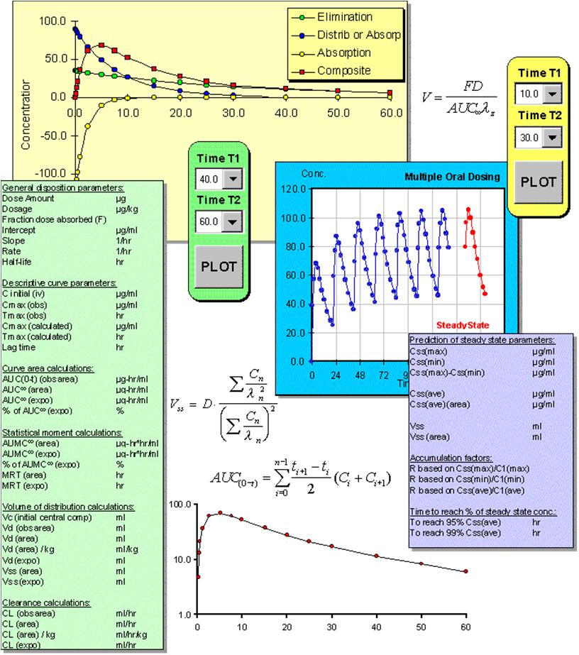 Macroscopic Systems: Drug Metabolism Modeling of drug transport, distribution, and