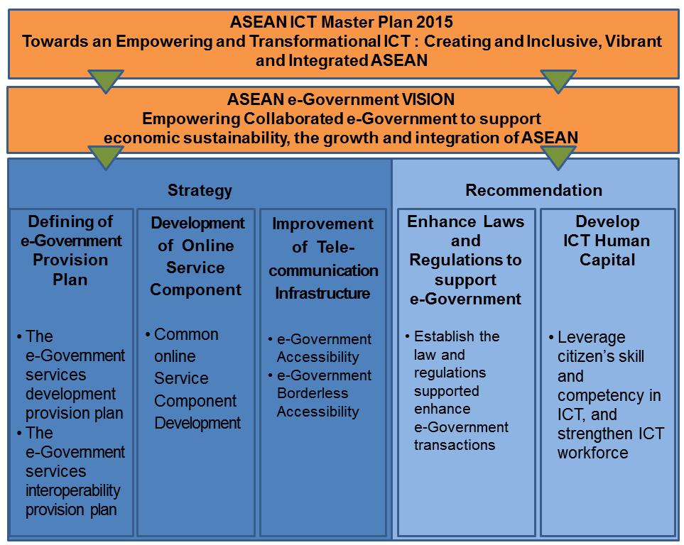 Vision Goals ASEAN will navigate commonized understanding among member states and each government agencies to supports e-government service development.