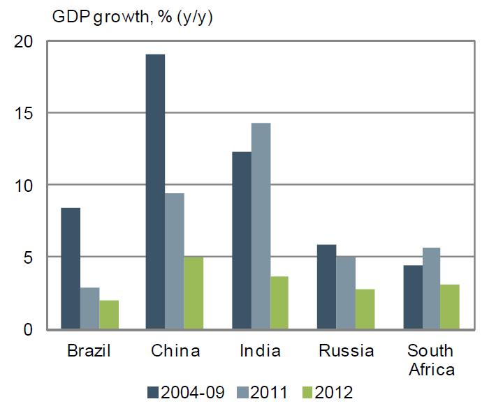 The BRICS Have Been Uniformly Affected