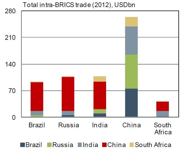 China has Led Robust Intra-BRICS Trade Source: Standard Bank
