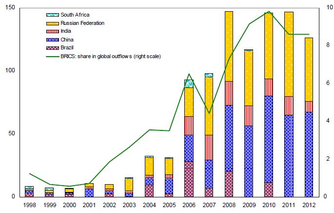And major outflow investors BRICS FDI Outflows (USD Bil) and Share of Total