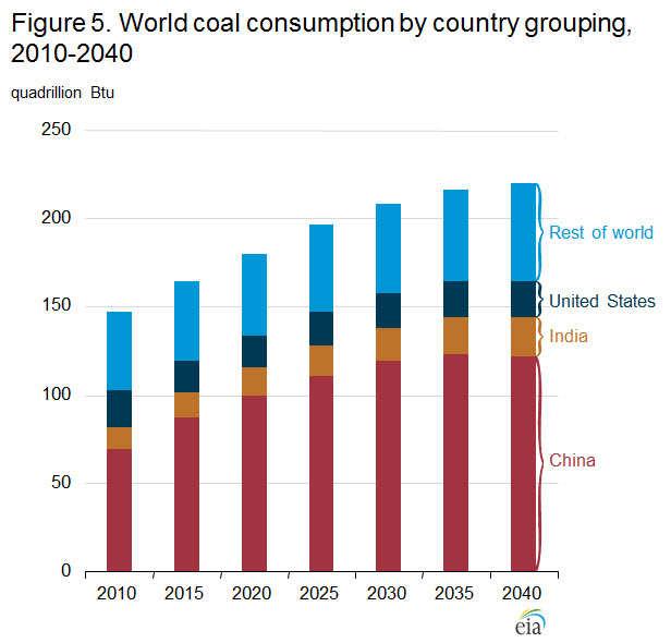 China Consumes More Coal Than the Rest of the World Combined World