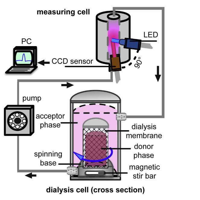 DIALYSIS Evaluating different membranes in a continously monitored dialysis setup (optimal data collection) Membrane transport
