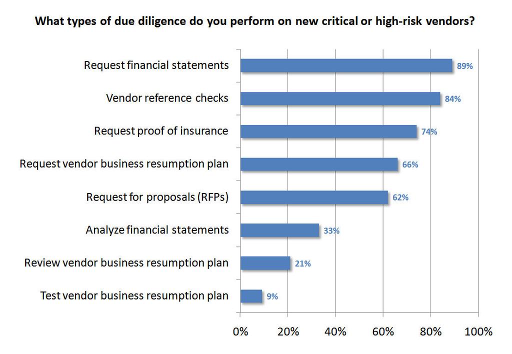 Types of Due Diligence The most common due diligence credit unions perform for critical or high-risk purchases is requesting financial statements (89%), followed by vendor reference checks (84%) and