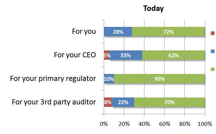 Survey Results How Credit Unions View Vendor Management Importance High, Satisfaction Low Vendor management, while important to credit unions today, will become even more important tomorrow.