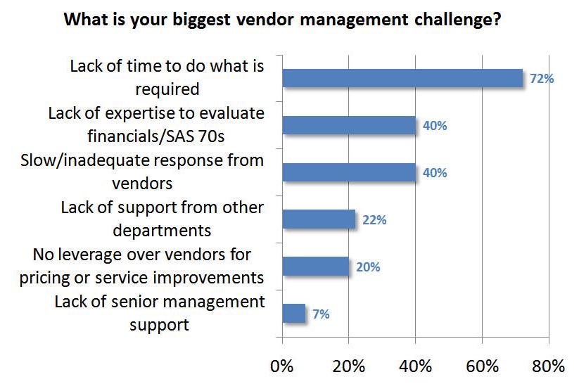to successful vendor management is finding the time to do what is required. Said one credit union executive, We just don t have the time to keep up with this.