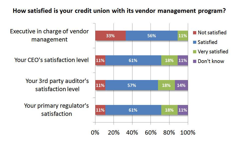 Credit union executives are right: they are spending too much time on vendor management.