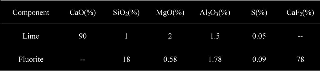 Table 2. The auxiliary materials composition (mass%). Fig. 2. Technique drawing of the experiment. Table 3. The ratio of raw materials of the experiment. Table 4.