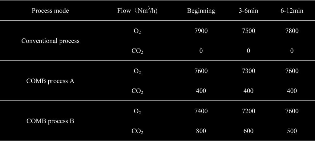 Table 5. Gas supply scheme. Fig. 3. The carbon in the molten iron change with blowing time. Fig. 4. The dust and the amount of iron loss change with different proportions of CO 2. Table 6.