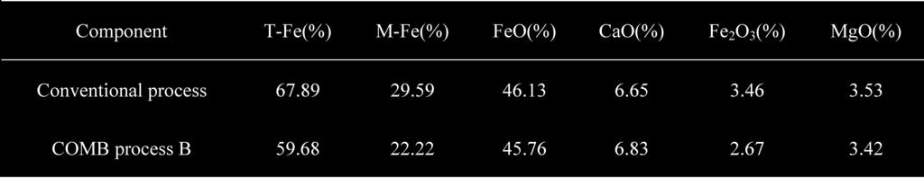 5, the generation rate of BOF dust and T-Fe in the dust change in similar trends of mostly decreasing during a practice of the conventional process.