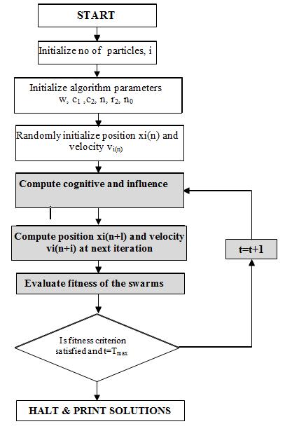 Fig 8 The Overall Control Strategy PSO Fig 6 The PSO flowchart IV.