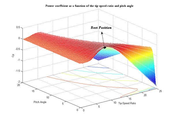 Fig 10-c Rotor Speed Variations Fig 9-c The evolution the PSO controller for the pitch angle of wind turbine t=t MAX In PSO Controllers, variable wind speed data given in Fig.