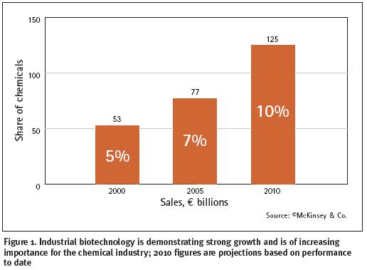 Industrial Biotechnology Penetration Source: