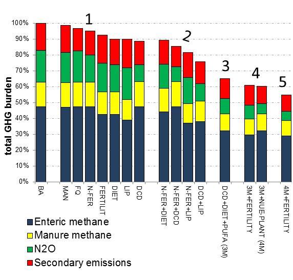 How can agriculture mitigate GHG emissions?
