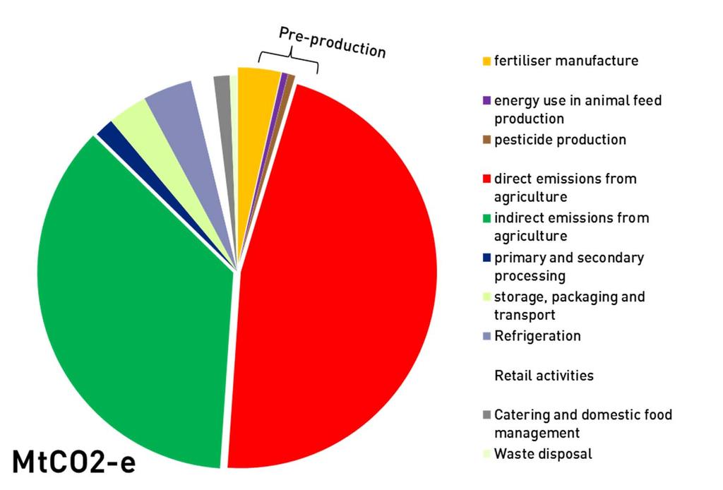 How does FOOD PRODUCTION contribute to GHG emissions?