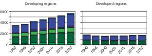 Trends of GHG from agriculture since 1990 Developing regions (Non-Annex I) Developed regions (Annex I) N 2 O