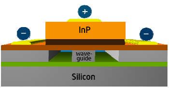 Introduction from its physical property, the InP-on-silicon (InP/Si) integration would be a straight solution to low-cost commercial photonic chips.