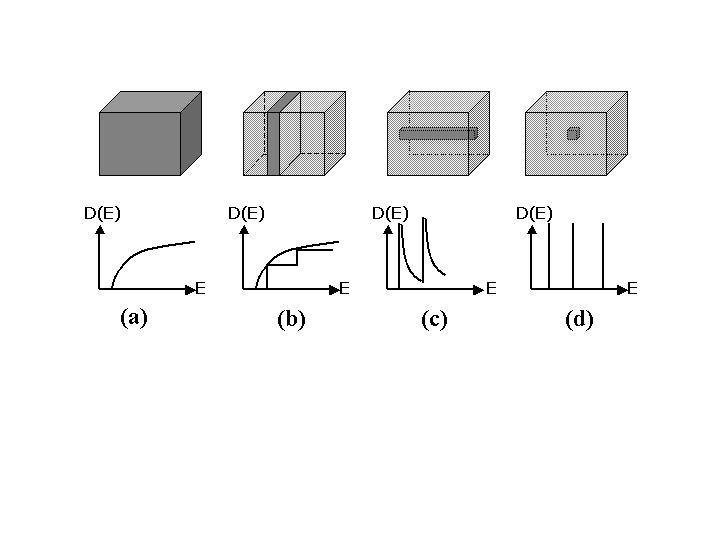 Introduction each reduction in dimensionality leads to unique physical characteristics. A quantity which is crucial in quantum mechanics for the properties of particles is their density of states.