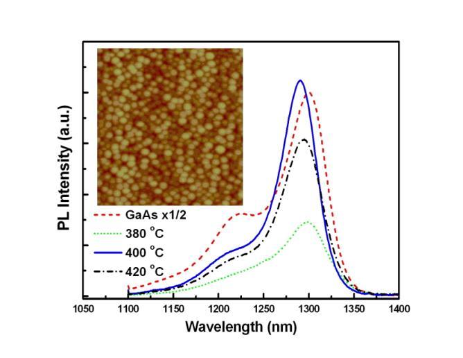 1.3-µm InAs/GaAs Quantum-dot Materials and Photonic Devices on Silicon Substrates Figure 3.
