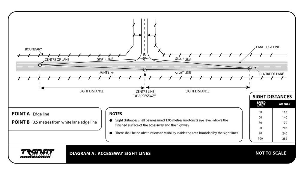Diagram A3 - Diagram A: Sight distance measurement diagram Source: NZTA