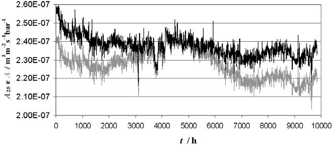 274 J.A.G.C.R. Pais, L.M.G.A. Ferreira / Desalination 208 (2007) 269 276 Fig. 5. Variation of hydraulic permeability coefficient with time. Fig. 6.