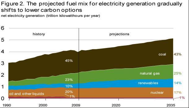 Baseline Forecasts Coal Will Remain as