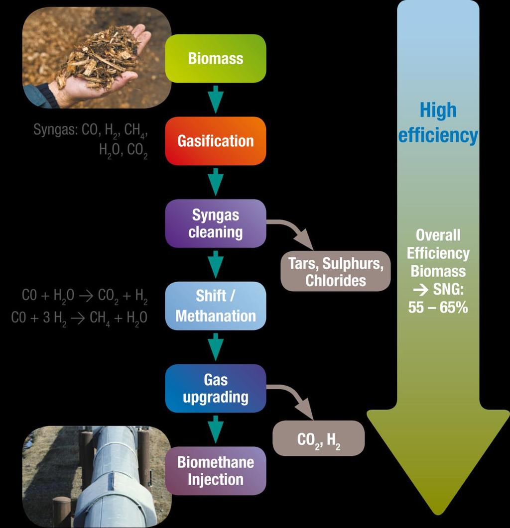Thermal way of producing biomethane Dry biomass (water content between 20 and 40 %) composed essentially of ligno-cellulosic material Thermo-chemical oxidation at elevated temperatures (above 700 C).