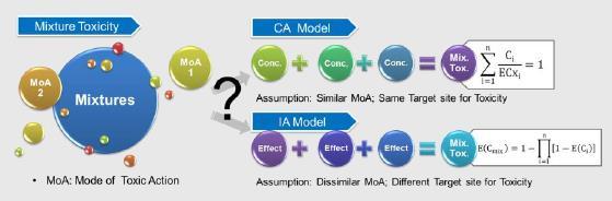Predictive Models for Nano-Mixtures Application of CA and IA models to prediction of Toxicity of Nano-Mixtures Under REACH and CLP Regulations, mixture toxicity can be predicted based on the CA model.