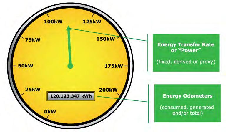 Electrical energy is a bit weird Time is part of the energy unit: kilowatt-hour All other units put time in the power unit: J/s How to