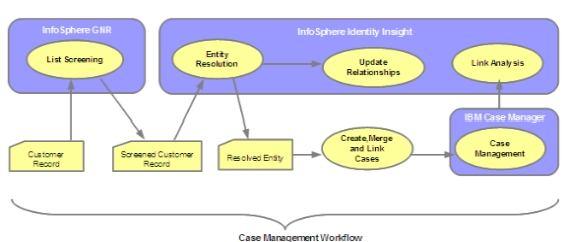 2 Advanced Case Management with IBM Tooling - Part 2 (Entity Analytics) Introduction to Entity Analytics in Case Management Entity Analytics deals with identification of individuals and relating them