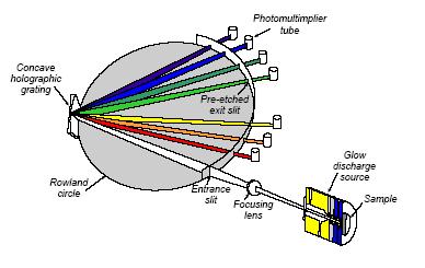 Fig. 2 - The Grimm-type GD-OES source and the UV-VIS polychromator, as the commercial LECO SDP -750 spectrometer The glow discharge is optically analysed by an UV-VIS polychromator, where the