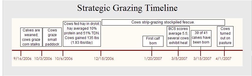 Dry cows consume approximately 20% less hay and require less nutrition than lactating cows. Feeding when appetites and requirements are lower extends the hay supply.