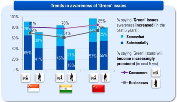 TUV SUD Green Gauge 2010 Survey : Consumer s View Green certifications and labeling is rated 4th in the