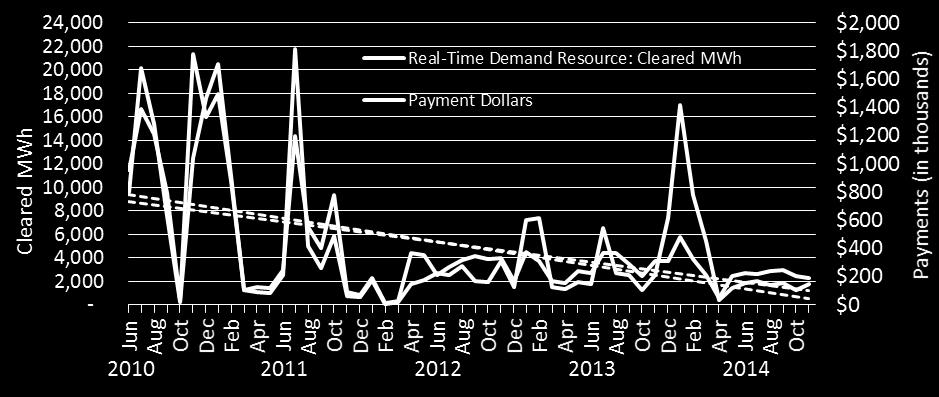 Cleared DR (MW Total Cleared (MW) RESEARCH POWER & UTILITIES DECEMBER 22, 2014 Figure 4 ISO-NE Real-Time Demand Resources: Cleared MWh and Payments Source: EnerKnol analysis of ISO-NE data Cleared DR