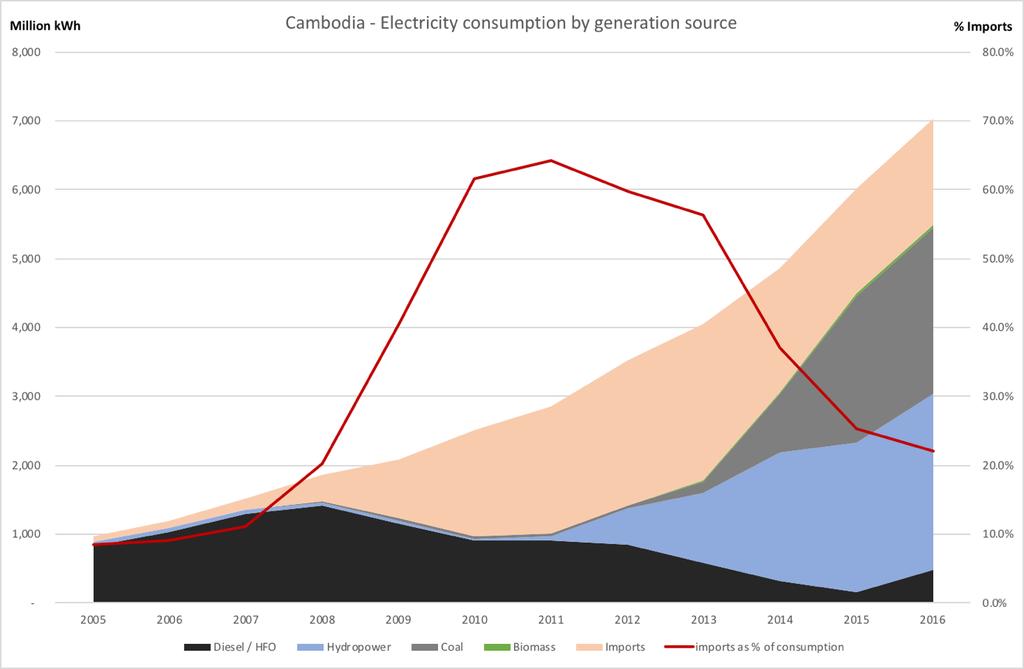 Sector overview The energy sector in Cambodia has undergone significant growth and transformation over the past decade.