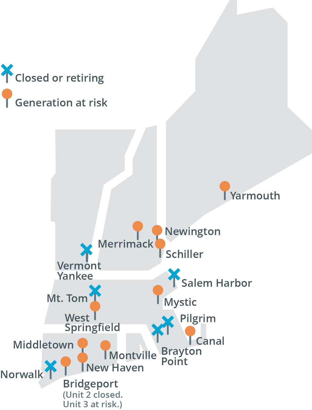 The Region Has Lost and Is at Risk of Losing Substantial Non-Gas Resources 4,200 MW retired or announced retirement since 2013; 6,000 MW at risk Major Generator Retirements: Salem Harbor Station (749