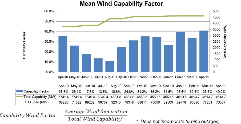 PJM 13 Month Wind Generation Source: PJM wind