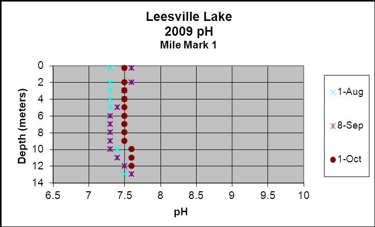 Figure 12: ph Profiles at Mile Mark 6 Figure