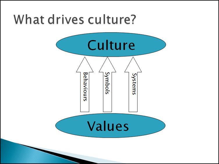 What is Corporate Culture? Corporate culture is often described as the way we do things around here.