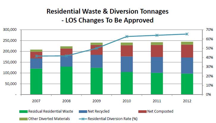 Achieving 55% - 65% Waste Diversion Waste Collection Options 1. Weekly waste with one container (bag/can) limit OR 2.