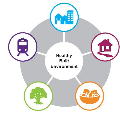 Healthy Built Environment 40 The physical features of the built environment include: Healthy neighbourhood design Healthy transportation networks Healthy natural