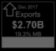 Processing Primary Economic Impacts of Ag in MB Dec 2016 GDP $1.92B 3.4% MB 2% YTY Dec 2017 Employment 24,000 3.7% MB -1% YTY Dec 2017 FCR $6.47B 9% YTY Dec 2017 Exports $3.