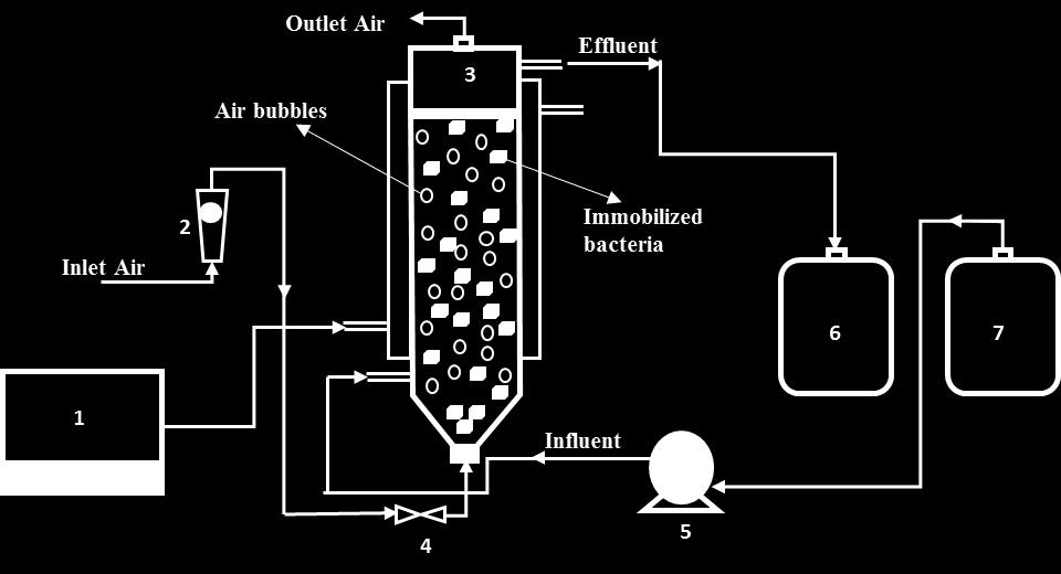 Refrigerated /Heating Circulator, (2) Flowmeter, (3)